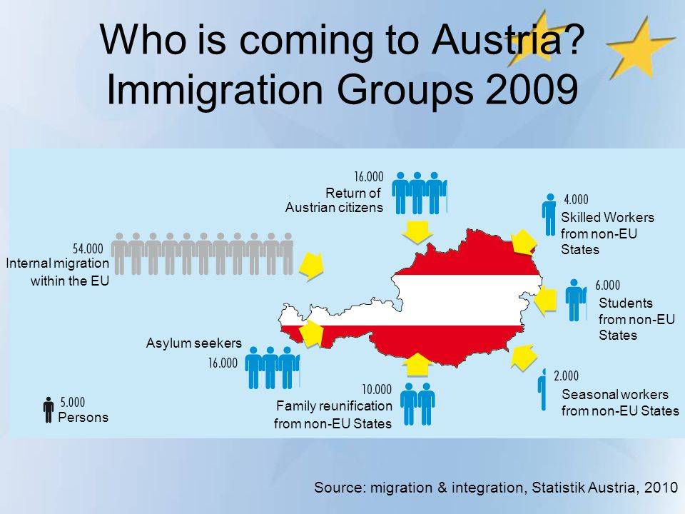 Иммиграция в австрию